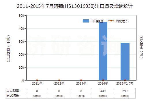 2011-2015年7月阿魏(HS13019030)出口量及增速統(tǒng)計(jì)